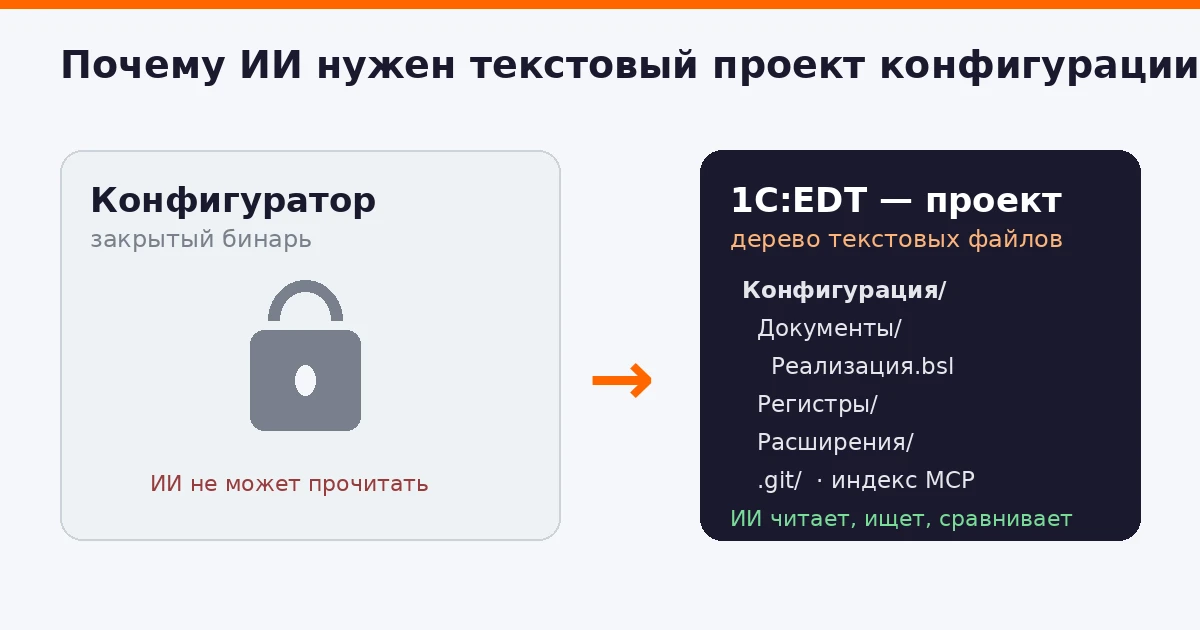 Конфигуратор 1С как закрытый ящик и 1С:EDT как текстовый проект конфигурации, который читает ИИ-агент