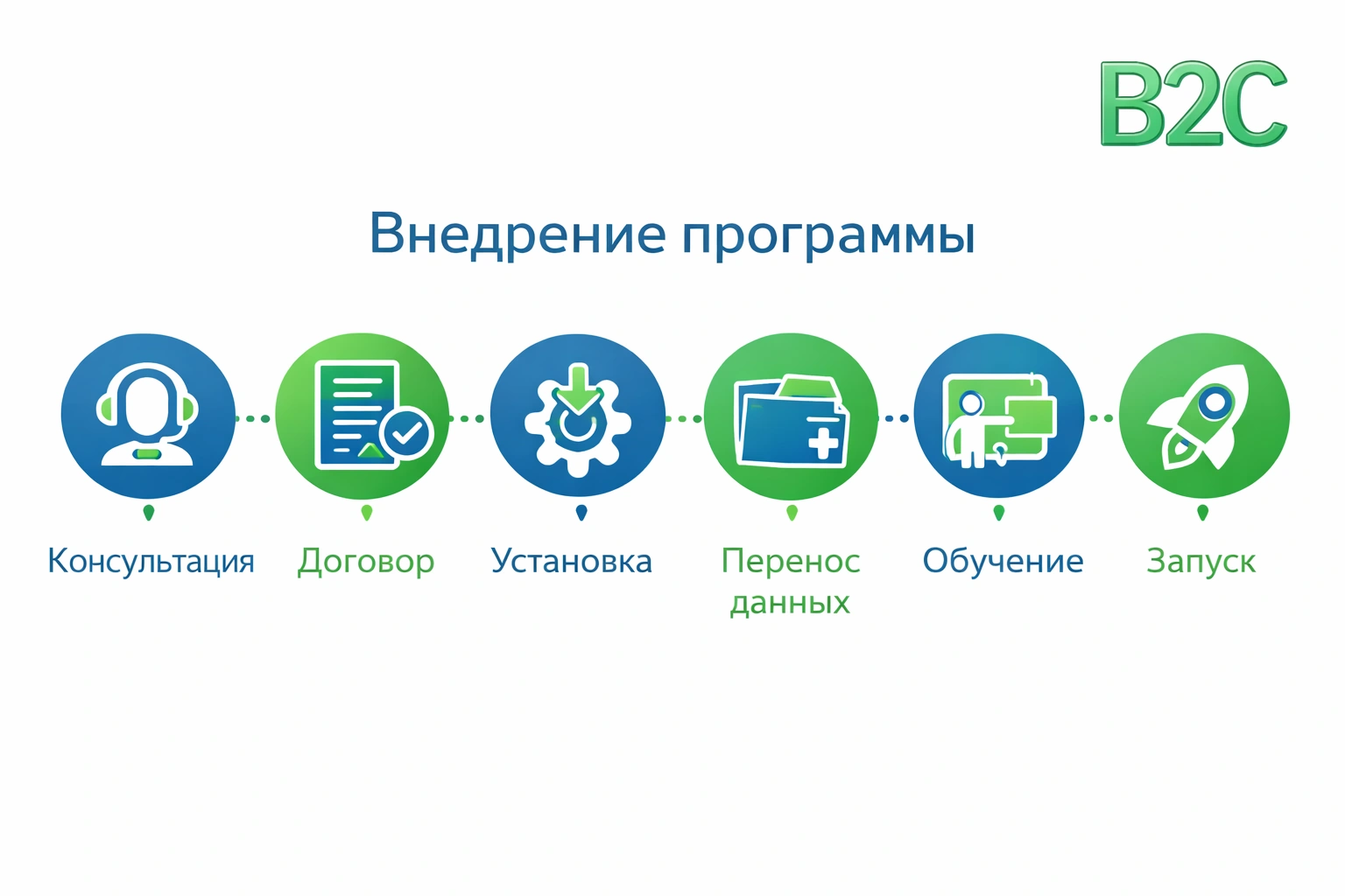 Этапы внедрения ДАЛИОН — от заявки до запуска и поддержки