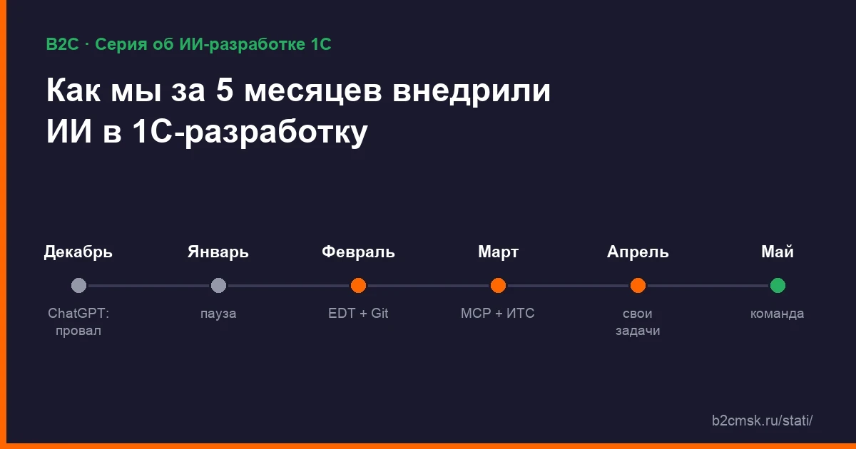 Таймлайн внедрения ИИ в 1С-разработку B2C: от провального ChatGPT в декабре 2025 до рабочего контура в мае 2026